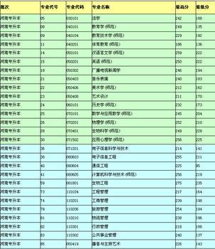 2003年辽宁专升本高职考试各学校录取分数线统计
